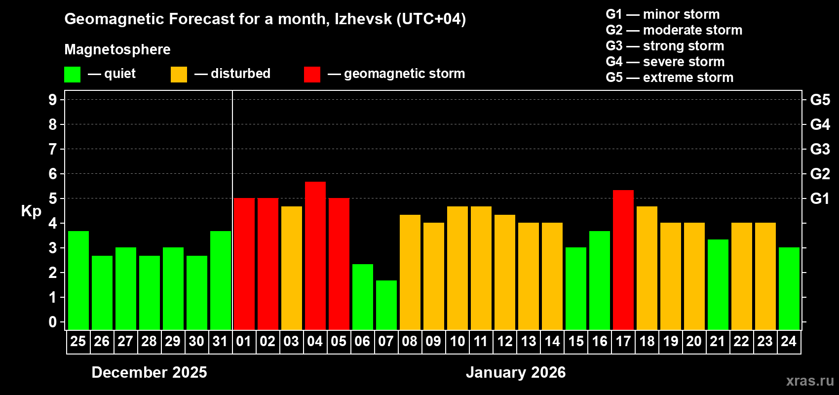 Forecast of the daily maximal value of geomagnetic index&nbsp;Kp for <b>1 month</b> (31 days) <b>from Dec 25, 2025 to Jan 24, 2026</b>