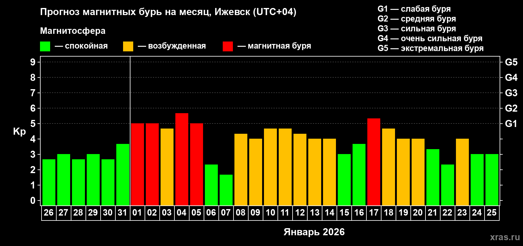 Прогноз максимального суточного геомагнитного индекса&nbsp;Kp на <b>1 месяц</b> (31 день) <b>с 26 декабря 2025 г по 25 января 2026 г</b>