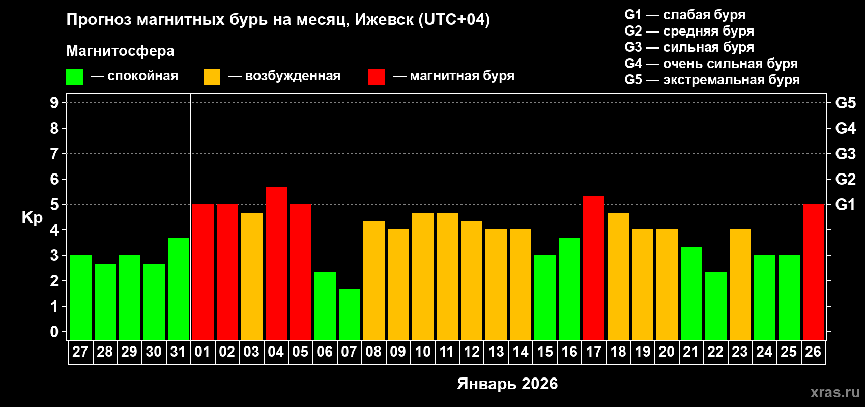 Прогноз максимального суточного геомагнитного индекса&nbsp;Kp на <b>1 месяц</b> (31 день) <b>с 27 декабря 2025 г по 26 января 2026 г</b>