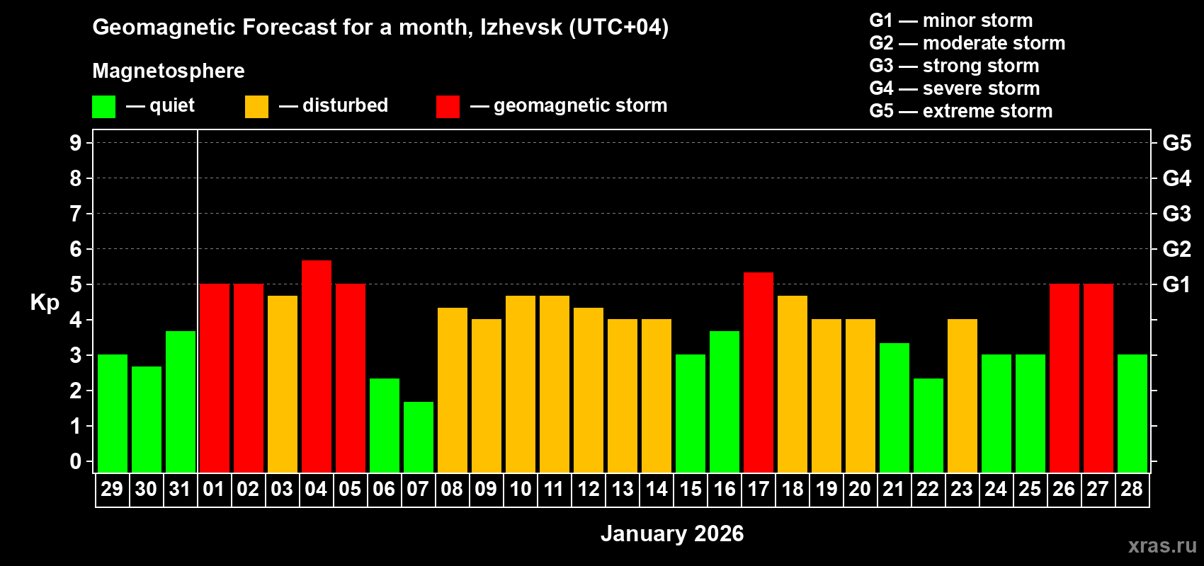 Forecast of the daily maximal value of geomagnetic index&nbsp;Kp for <b>1 month</b> (31 days) <b>from Dec 29, 2025 to Jan 28, 2026</b>