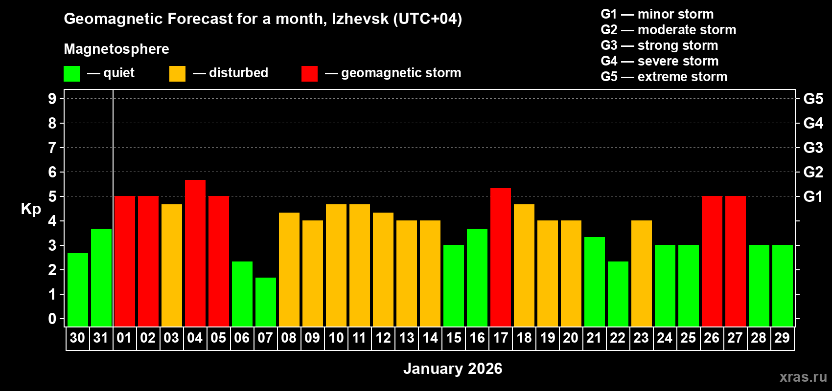 Forecast of the daily maximal value of geomagnetic index&nbsp;Kp for <b>1 month</b> (31 days) <b>from Dec 30, 2025 to Jan 29, 2026</b>