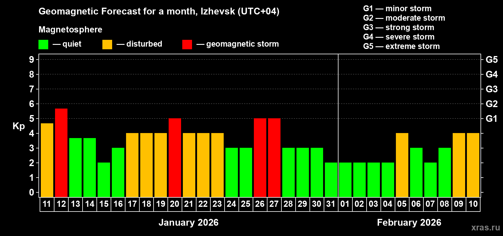 Forecast of the daily maximal value of geomagnetic index&nbsp;Kp for <b>1 month</b> (31 days) <b>from Jan 11, 2026 to Feb 10, 2026</b>