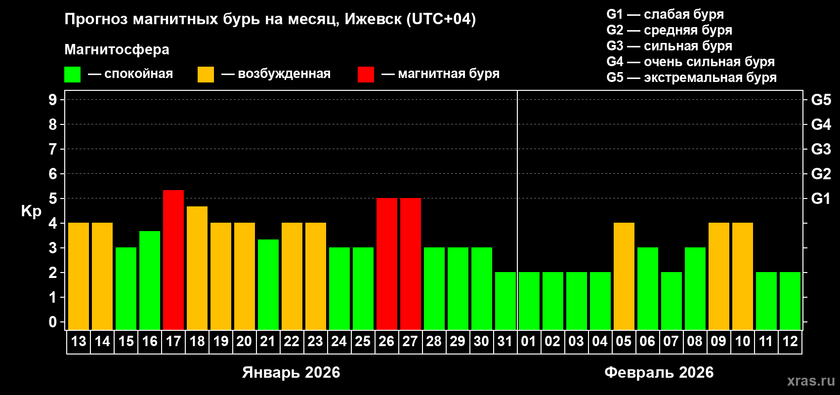 Прогноз максимального суточного геомагнитного индекса&nbsp;Kp на <b>1 месяц</b> (31 день) <b>с 13 января по 12 февраля 2026 г</b>