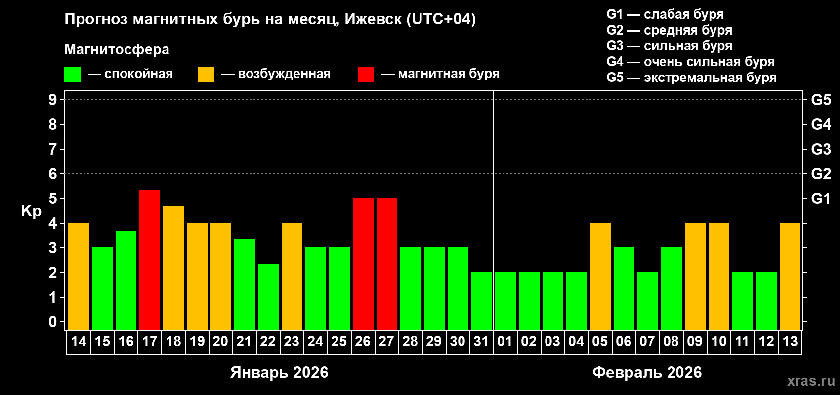 Прогноз максимального суточного геомагнитного индекса&nbsp;Kp на <b>1 месяц</b> (31 день) <b>с 14 января по 13 февраля 2026 г</b>