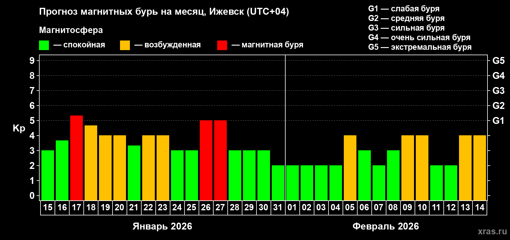 Прогноз максимального суточного геомагнитного индекса&nbsp;Kp на <b>1 месяц</b> (31 день) <b>с 15 января по 14 февраля 2026 г</b>