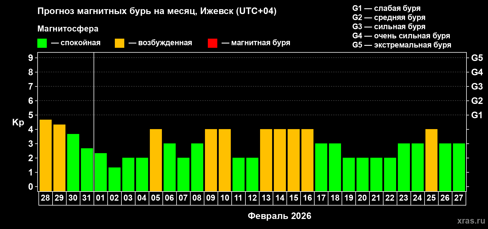 Прогноз максимального суточного геомагнитного индекса Kp на <b>1 месяц</b> (31 день) <b>с 28 января по 27 февраля 2026 г</b>