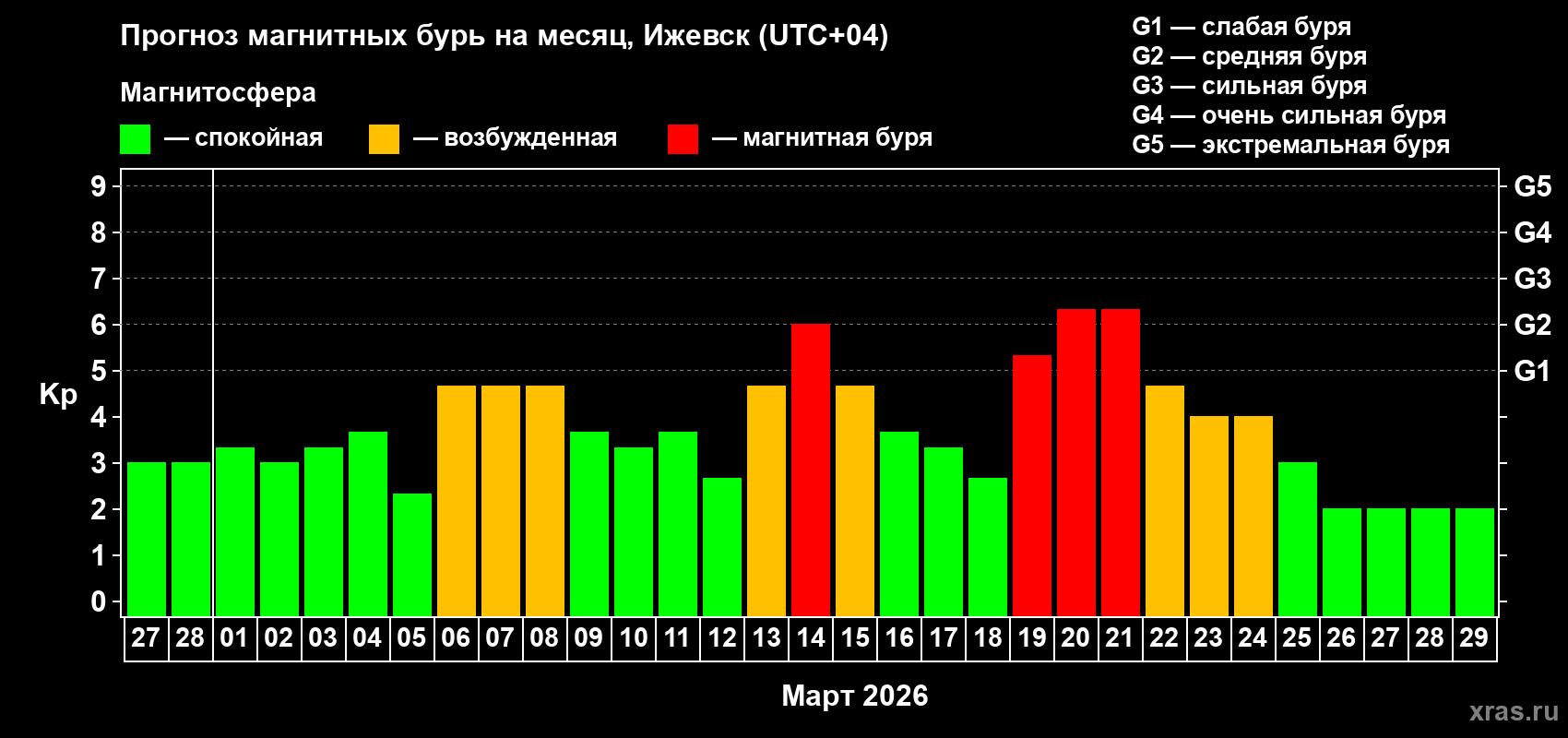 Прогноз максимального суточного геомагнитного индекса&nbsp;Kp на <b>1 месяц</b> (31 день) <b>с 27 февраля по 29 марта 2026 г</b>