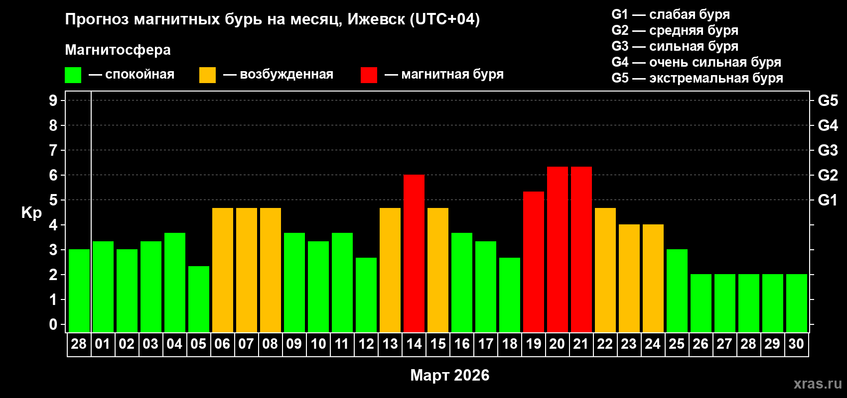 Прогноз максимального суточного геомагнитного индекса&nbsp;Kp на <b>1 месяц</b> (31 день) <b>с 28 февраля по 30 марта 2026 г</b>