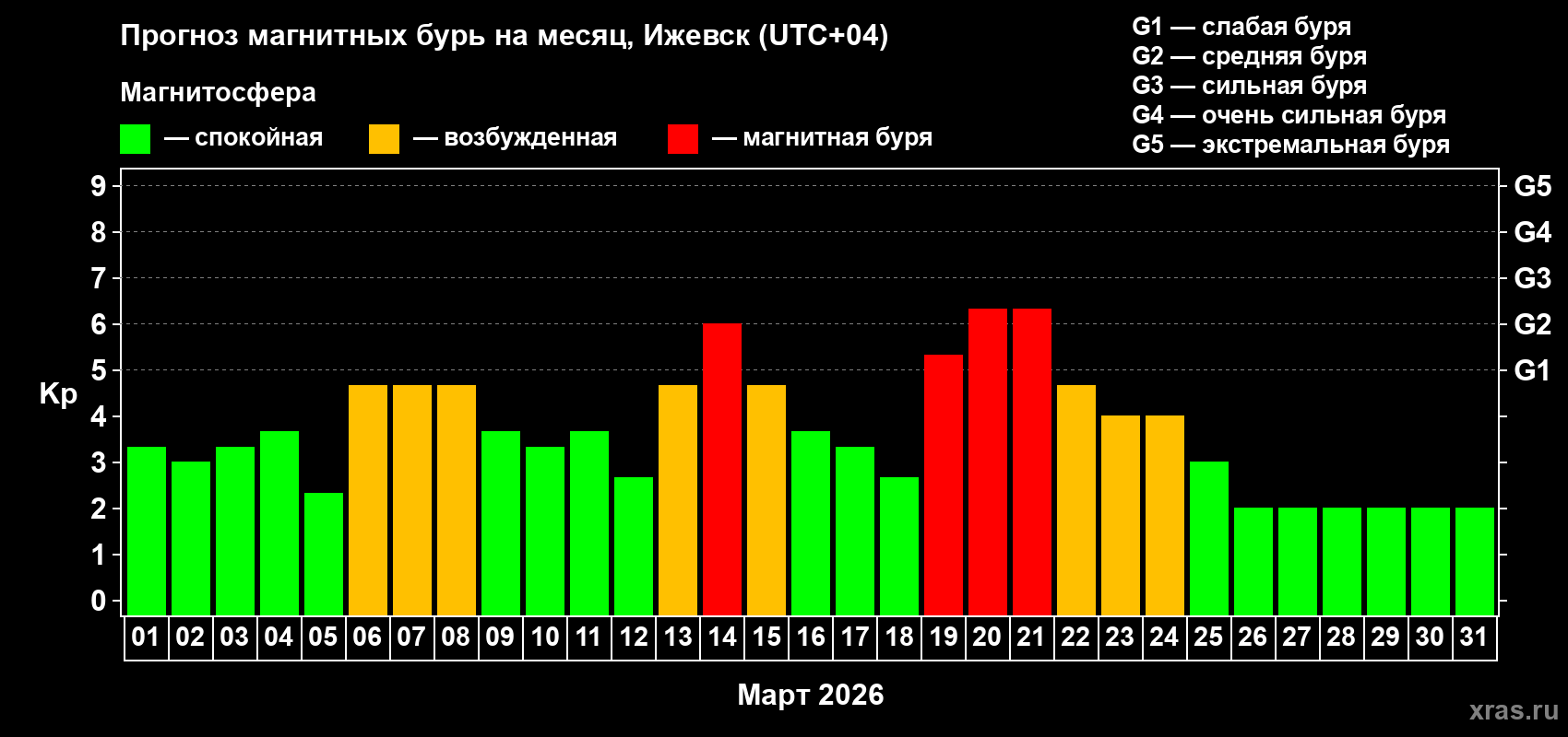 Прогноз максимального суточного геомагнитного индекса&nbsp;Kp на <b>1 месяц</b> (31 день) <b>с 01 марта по 31 марта 2026 г</b>