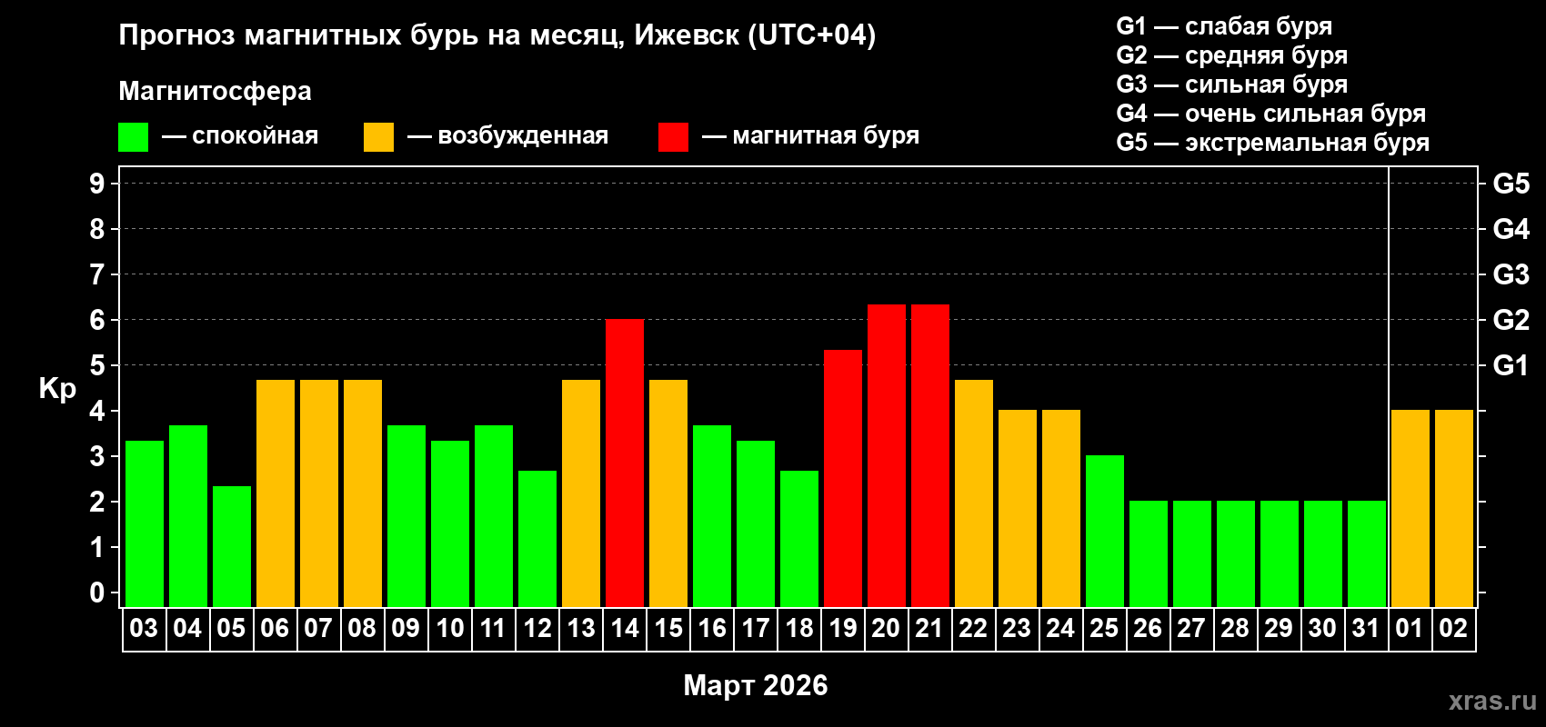 Прогноз максимального суточного геомагнитного индекса&nbsp;Kp на <b>1 месяц</b> (31 день) <b>с 03 марта по 02 апреля 2026 г</b>