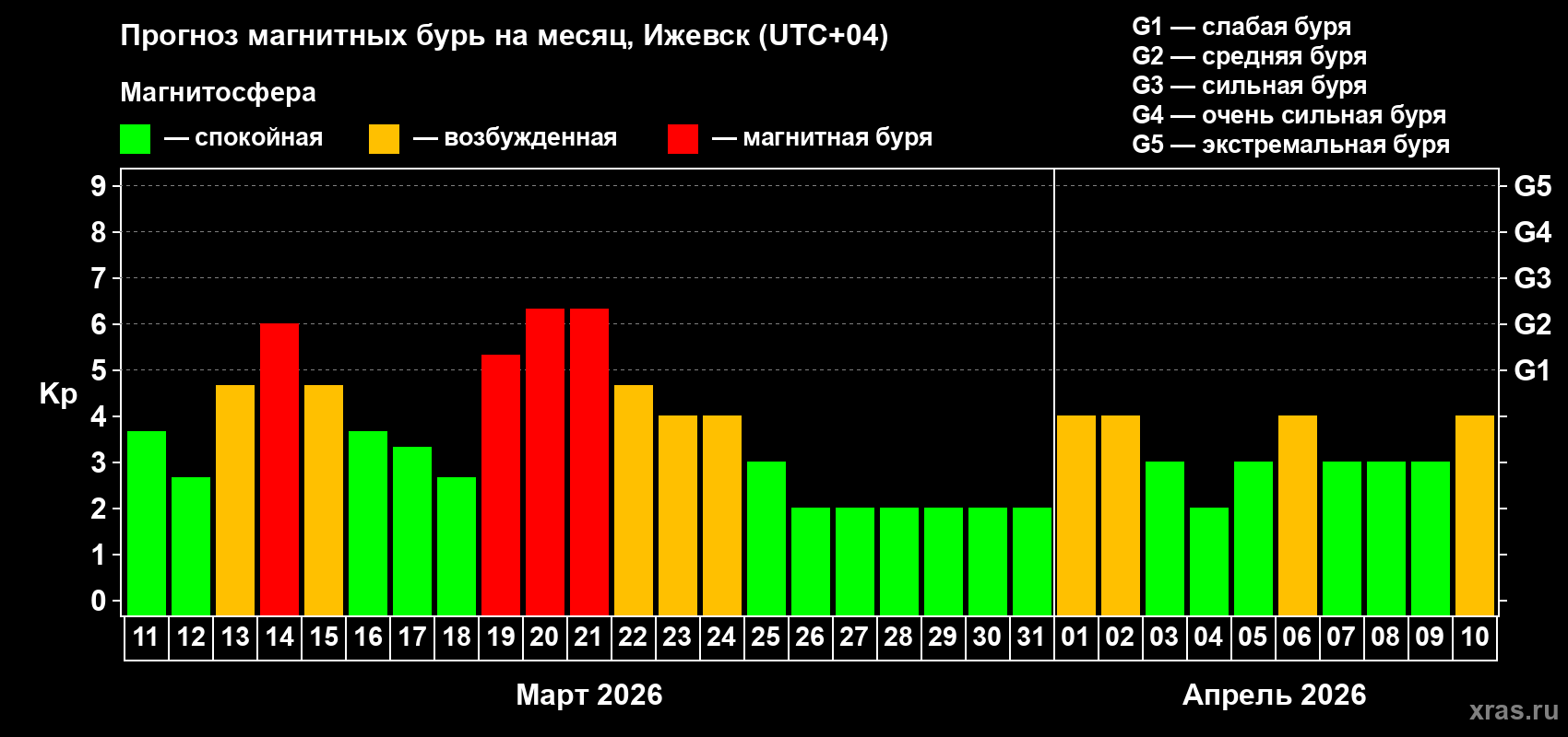 Прогноз максимального суточного геомагнитного индекса&nbsp;Kp на <b>1 месяц</b> (31 день) <b>с 11 марта по 10 апреля 2026 г</b>