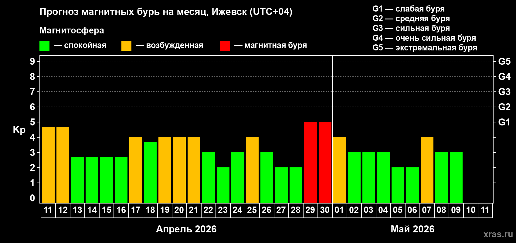 Прогноз максимального суточного геомагнитного индекса Kp на <b>1 месяц</b> (31 день) <b>с 11 апреля по 11 мая 2026 г</b>