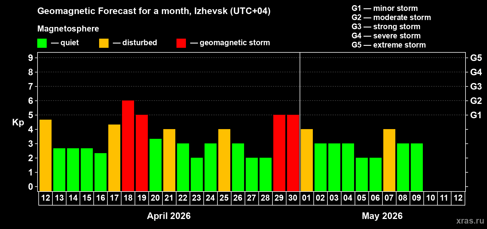 Forecast of the daily maximal value of geomagnetic index&nbsp;Kp for <b>1 month</b> (31 days) <b>from Apr 12, 2026 to May 12, 2026</b>