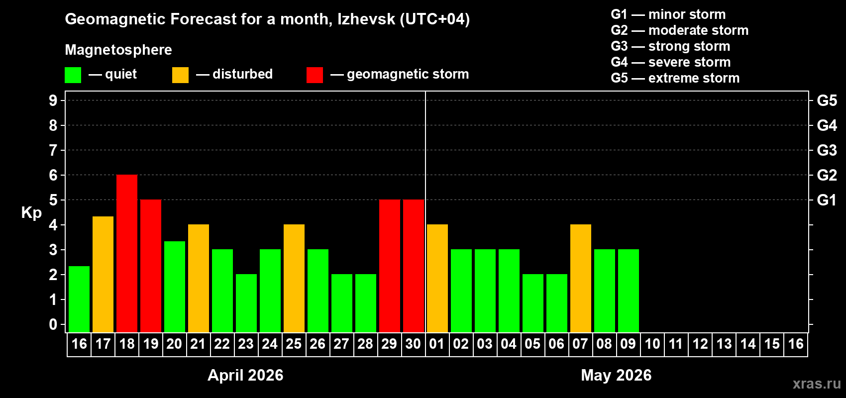 Forecast of the daily maximal value of geomagnetic index&nbsp;Kp for <b>1 month</b> (31 days) <b>from Apr 16, 2026 to May 16, 2026</b>