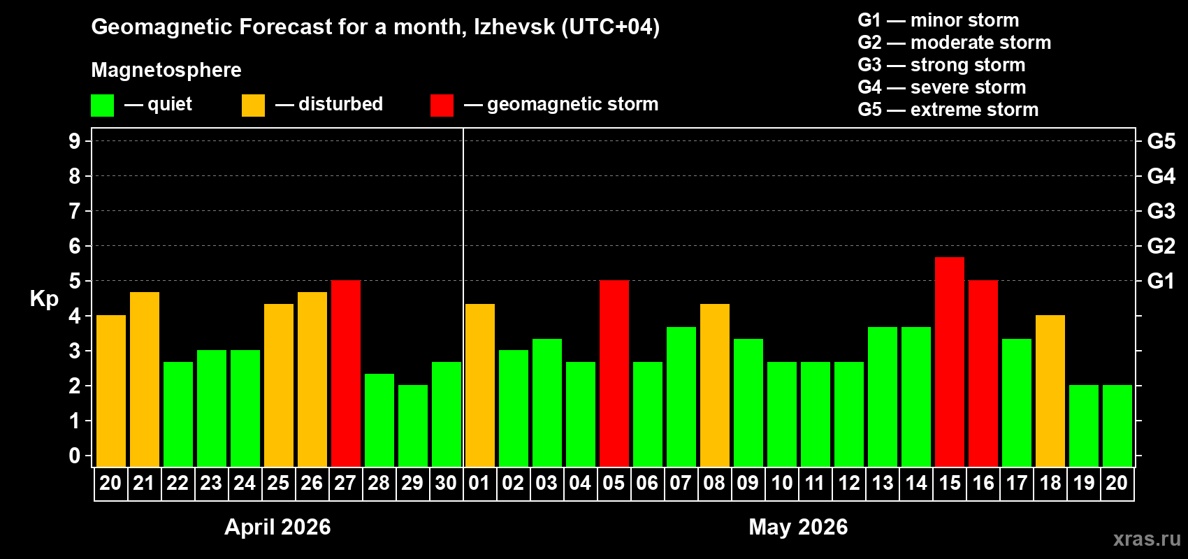 Forecast of the daily maximal value of geomagnetic index&nbsp;Kp for <b>1 month</b> (31 days) <b>from Apr 20, 2026 to May 20, 2026</b>