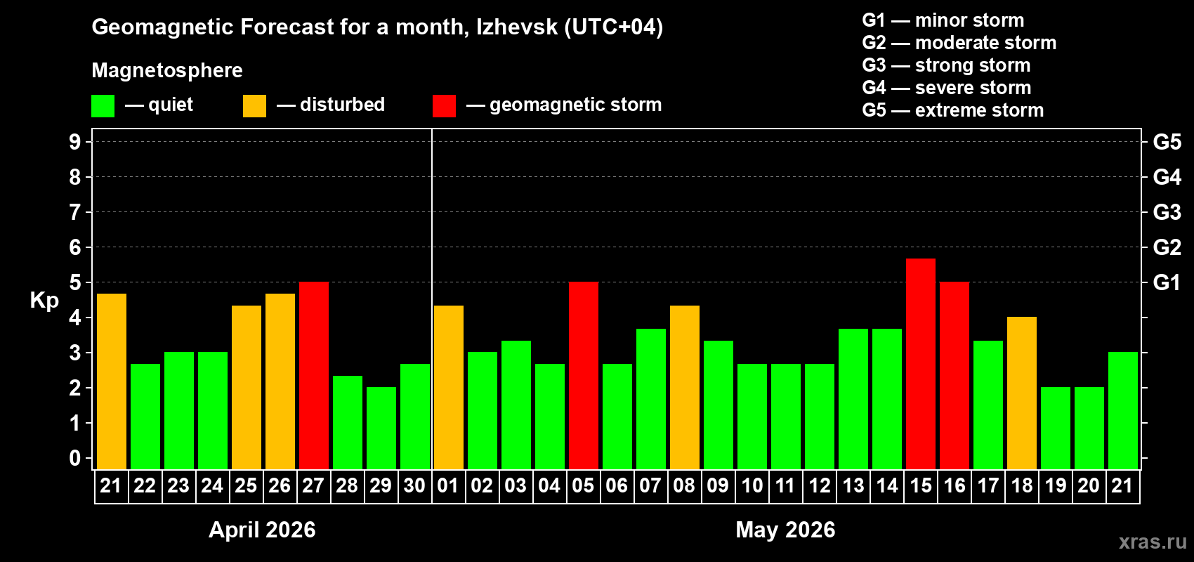 Forecast of the daily maximal value of geomagnetic index&nbsp;Kp for <b>1 month</b> (31 days) <b>from Apr 21, 2026 to May 21, 2026</b>