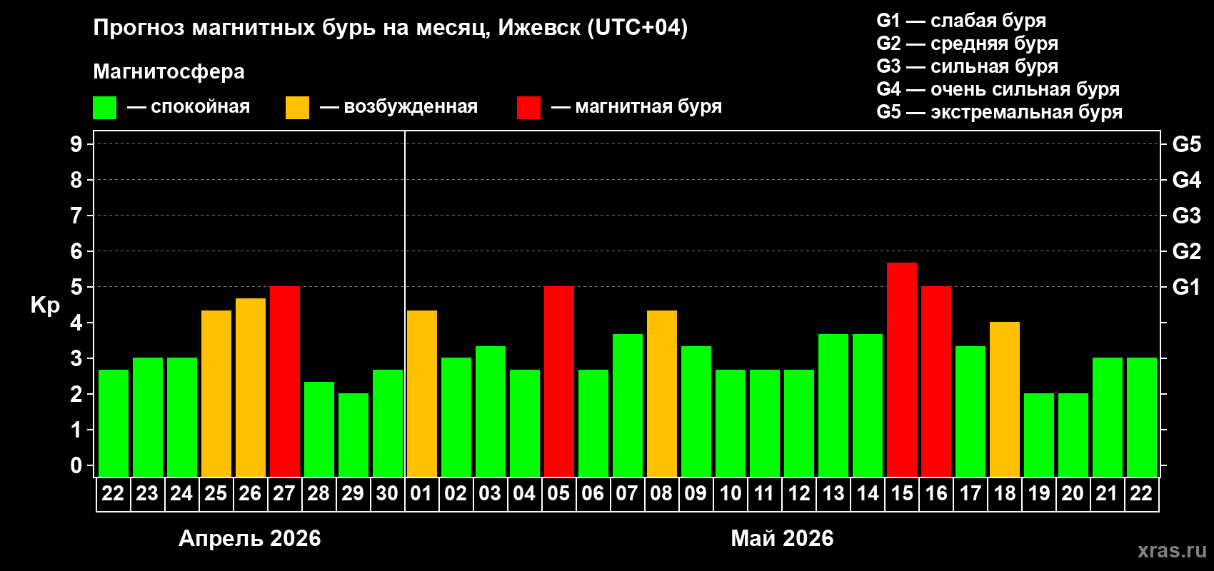 Прогноз максимального суточного геомагнитного индекса&nbsp;Kp на <b>1 месяц</b> (31 день) <b>с 22 апреля по 22 мая 2026 г</b>