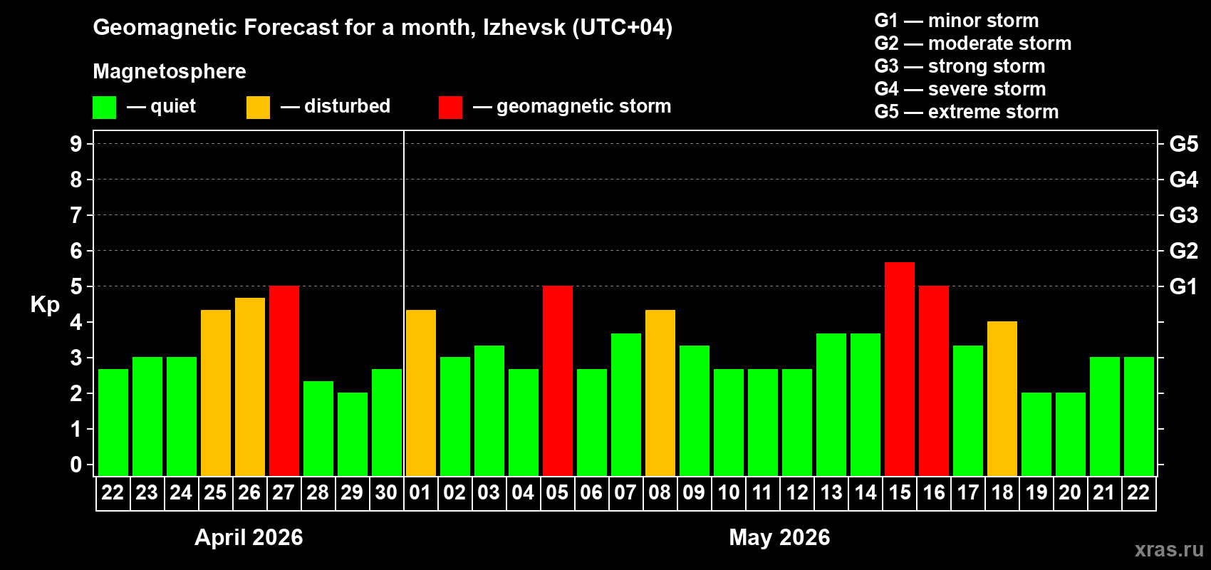 Forecast of the daily maximal value of geomagnetic index Kp for <b>1 month</b> (31 days) <b>from Apr 22, 2026 to May 22, 2026</b>