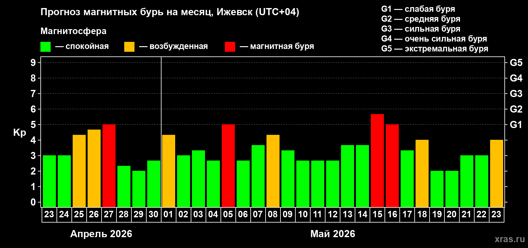 Прогноз максимального суточного геомагнитного индекса&nbsp;Kp на <b>1 месяц</b> (31 день) <b>с 23 апреля по 23 мая 2026 г</b>