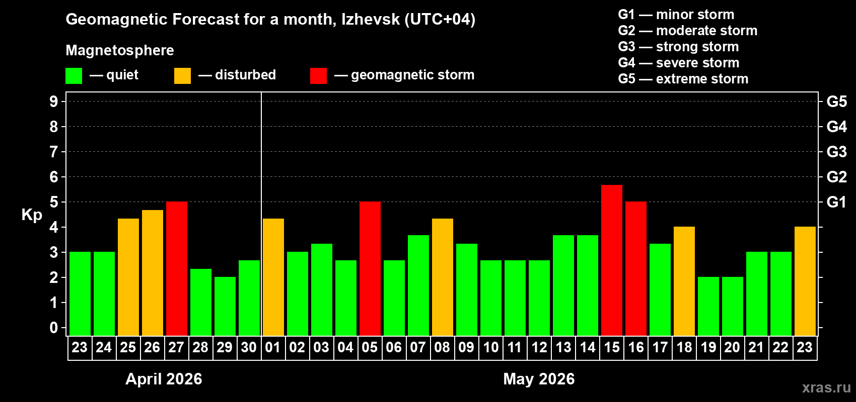 Forecast of the daily maximal value of geomagnetic index&nbsp;Kp for <b>1 month</b> (31 days) <b>from Apr 23, 2026 to May 23, 2026</b>