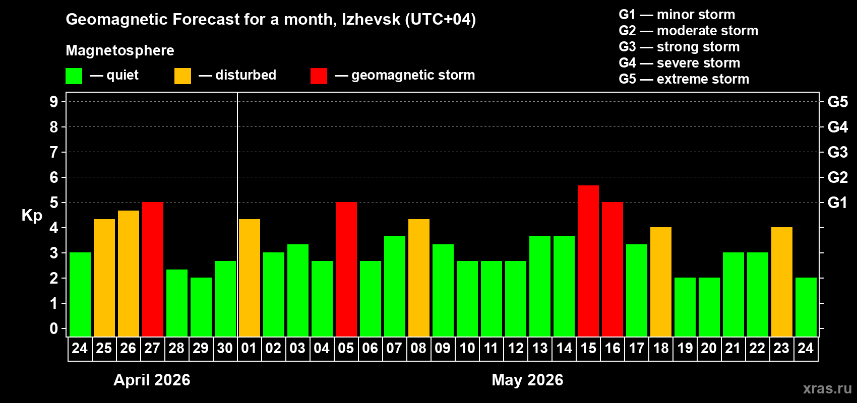 Forecast of the daily maximal value of geomagnetic index Kp for <b>1 month</b> (31 days) <b>from Apr 24, 2026 to May 24, 2026</b>