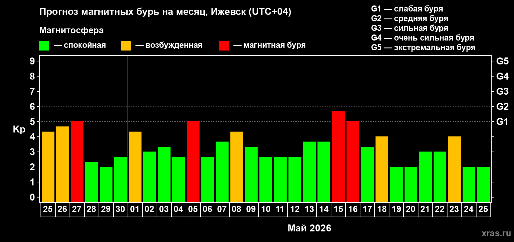 Прогноз максимального суточного геомагнитного индекса&nbsp;Kp на <b>1 месяц</b> (31 день) <b>с 25 апреля по 25 мая 2026 г</b>