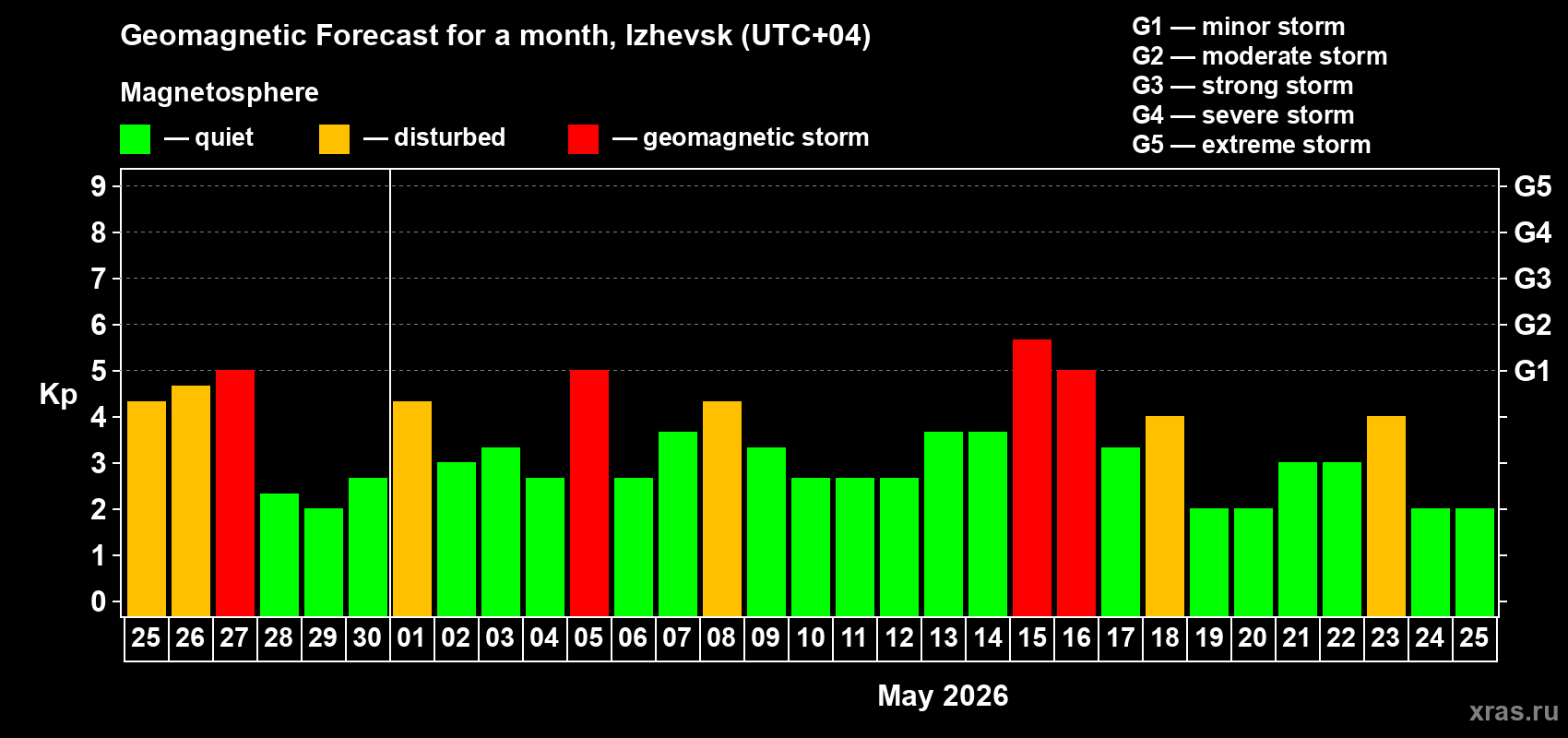 Forecast of the daily maximal value of geomagnetic index&nbsp;Kp for <b>1 month</b> (31 days) <b>from Apr 25, 2026 to May 25, 2026</b>