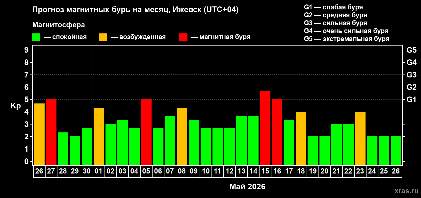 Прогноз максимального суточного геомагнитного индекса&nbsp;Kp на <b>1 месяц</b> (31 день) <b>с 26 апреля по 26 мая 2026 г</b>