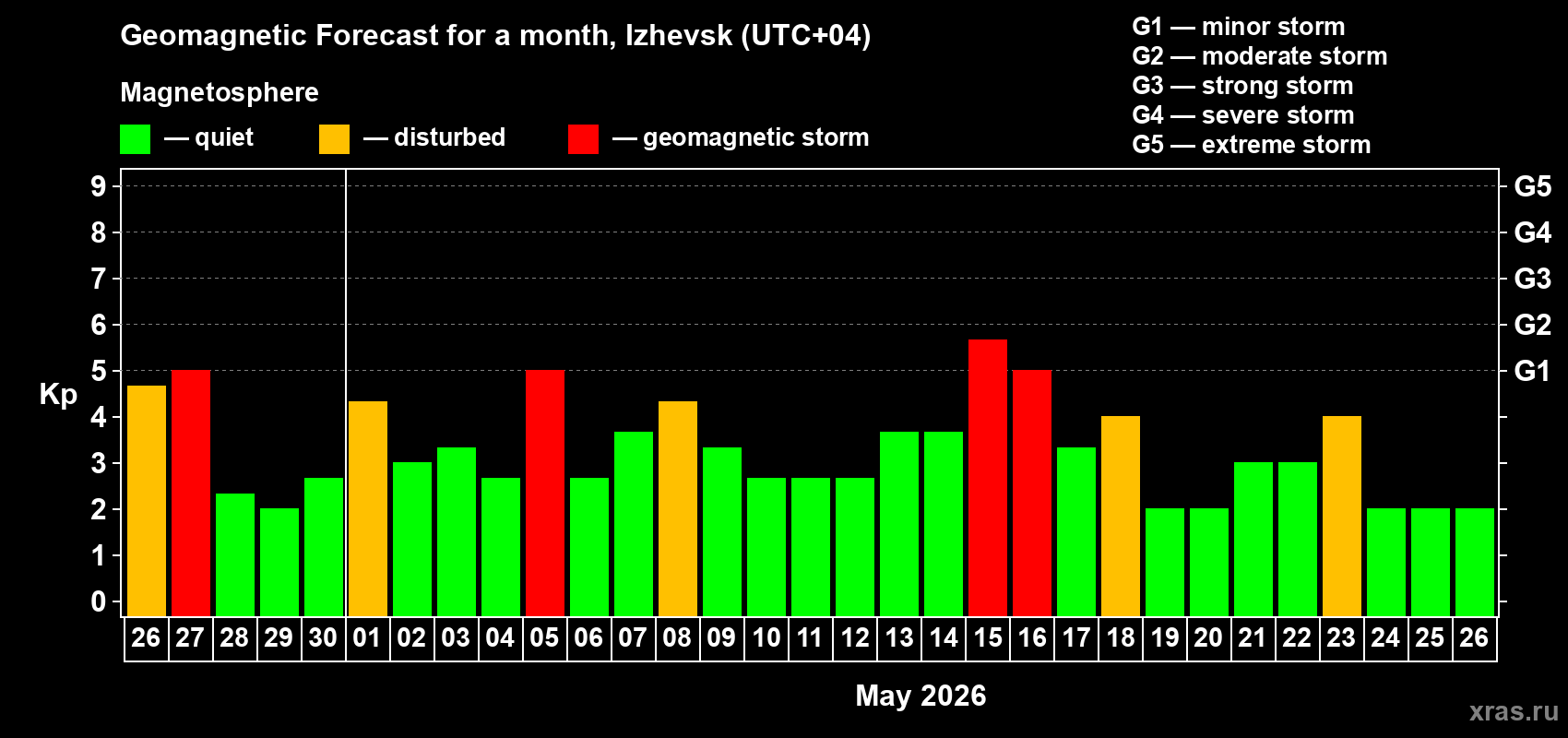 Forecast of the daily maximal value of geomagnetic index Kp for <b>1 month</b> (31 days) <b>from Apr 26, 2026 to May 26, 2026</b>