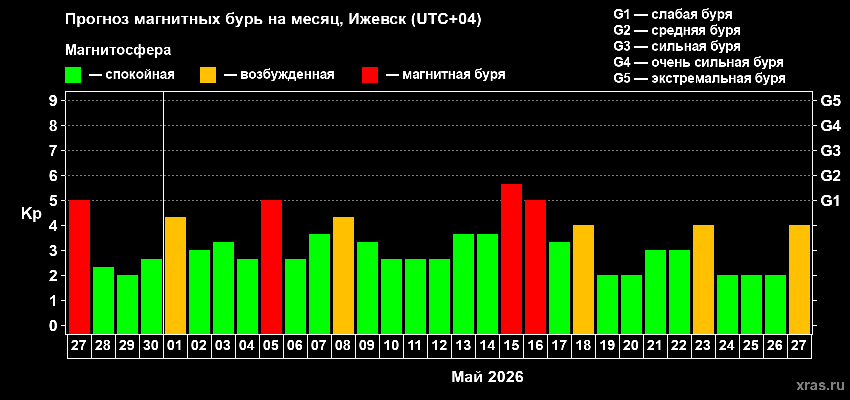 Прогноз максимального суточного геомагнитного индекса&nbsp;Kp на <b>1 месяц</b> (31 день) <b>с 27 апреля по 27 мая 2026 г</b>