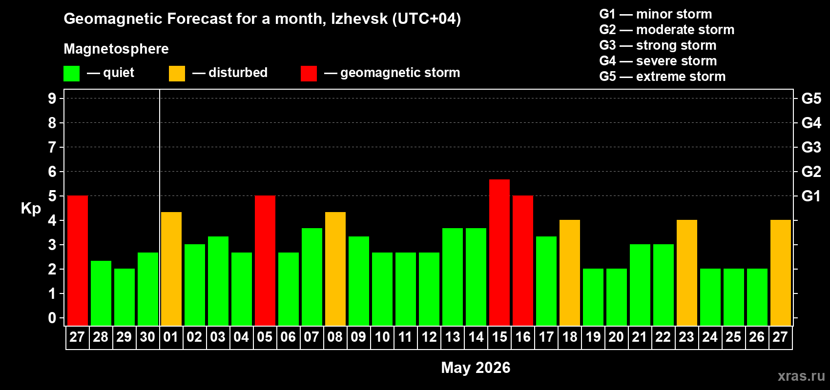 Forecast of the daily maximal value of geomagnetic index&nbsp;Kp for <b>1 month</b> (31 days) <b>from Apr 27, 2026 to May 27, 2026</b>