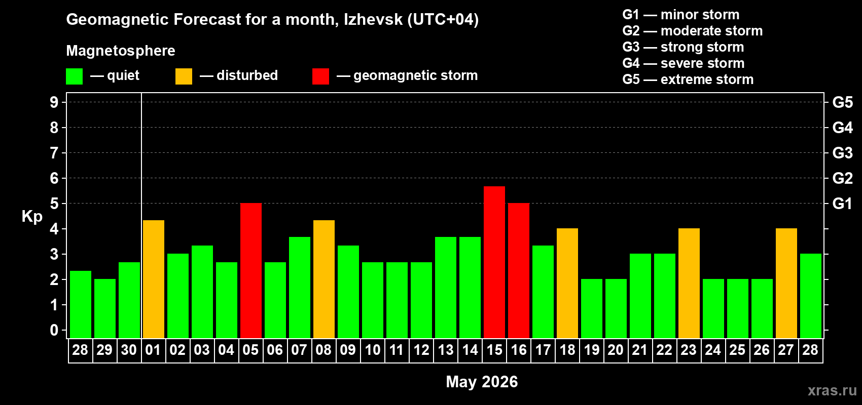 Forecast of the daily maximal value of geomagnetic index Kp for <b>1 month</b> (31 days) <b>from Apr 28, 2026 to May 28, 2026</b>