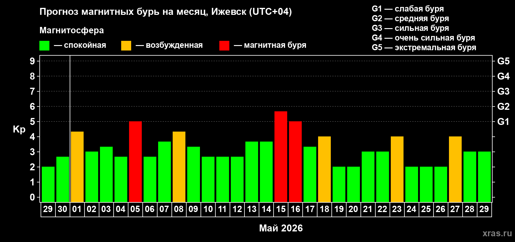 Прогноз максимального суточного геомагнитного индекса&nbsp;Kp на <b>1 месяц</b> (31 день) <b>с 29 апреля по 29 мая 2026 г</b>