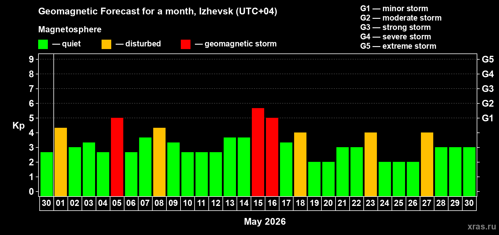 Forecast of the daily maximal value of geomagnetic index&nbsp;Kp for <b>1 month</b> (31 days) <b>from Apr 30, 2026 to May 30, 2026</b>