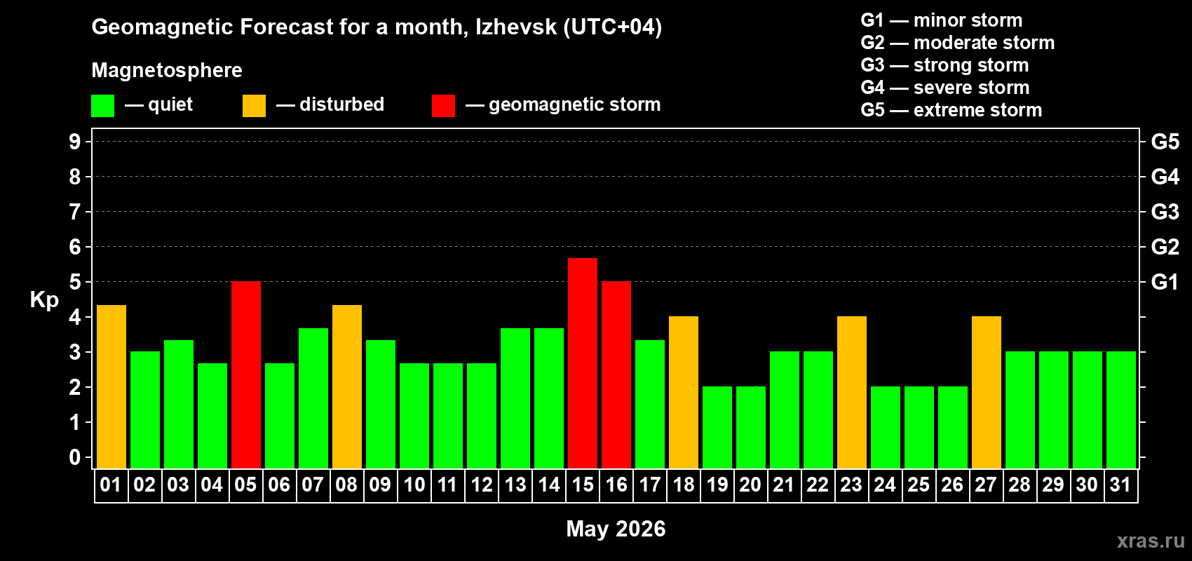 Forecast of the daily maximal value of geomagnetic index&nbsp;Kp for <b>1 month</b> (31 days) <b>from May 01, 2026 to May 31, 2026</b>