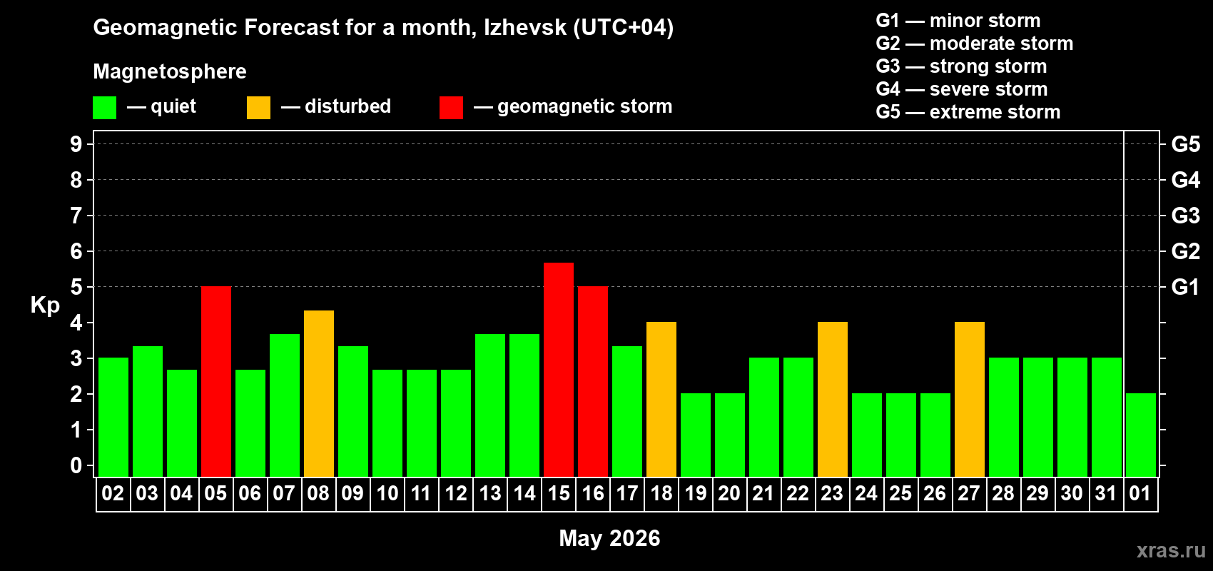 Forecast of the daily maximal value of geomagnetic index&nbsp;Kp for <b>1 month</b> (31 days) <b>from May 02, 2026 to Jun 01, 2026</b>