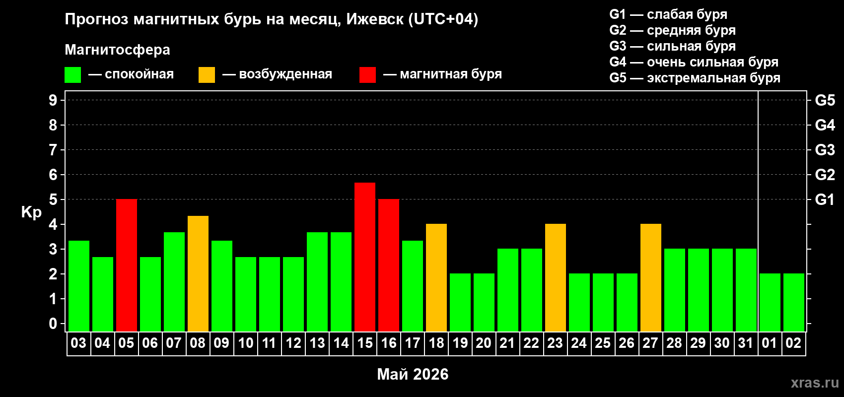 Прогноз максимального суточного геомагнитного индекса&nbsp;Kp на <b>1 месяц</b> (31 день) <b>с 03 мая по 02 июня 2026 г</b>