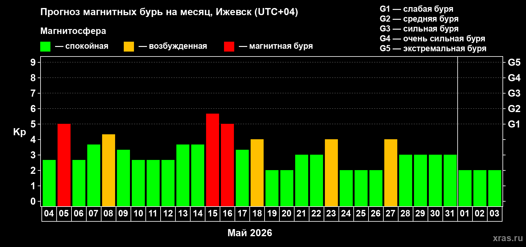 Прогноз максимального суточного геомагнитного индекса&nbsp;Kp на <b>1 месяц</b> (31 день) <b>с 04 мая по 03 июня 2026 г</b>