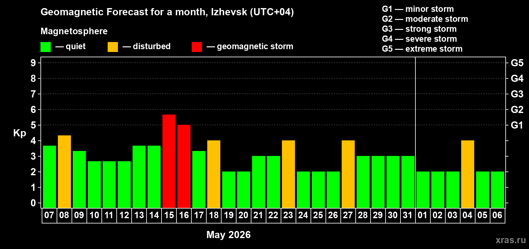 Forecast of the daily maximal value of geomagnetic index&nbsp;Kp for <b>1 month</b> (31 days) <b>from May 07, 2026 to Jun 06, 2026</b>