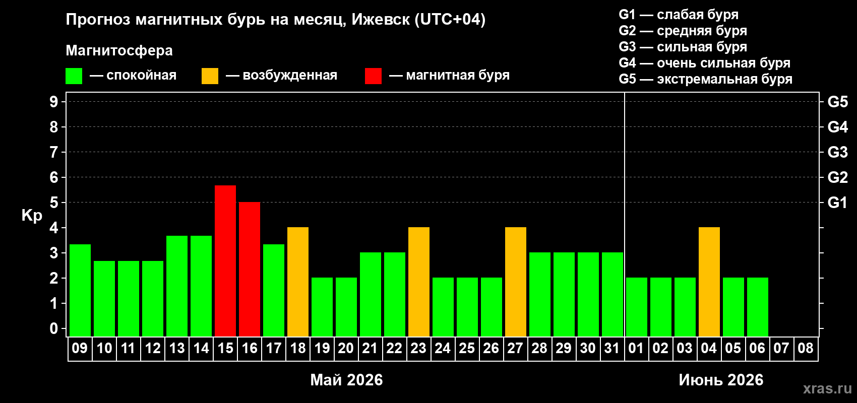 Прогноз максимального суточного геомагнитного индекса&nbsp;Kp на <b>1 месяц</b> (31 день) <b>с 09 мая по 08 июня 2026 г</b>