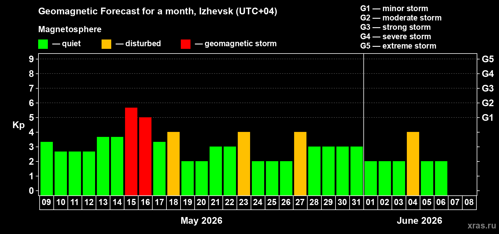 Forecast of the daily maximal value of geomagnetic index&nbsp;Kp for <b>1 month</b> (31 days) <b>from May 09, 2026 to Jun 08, 2026</b>