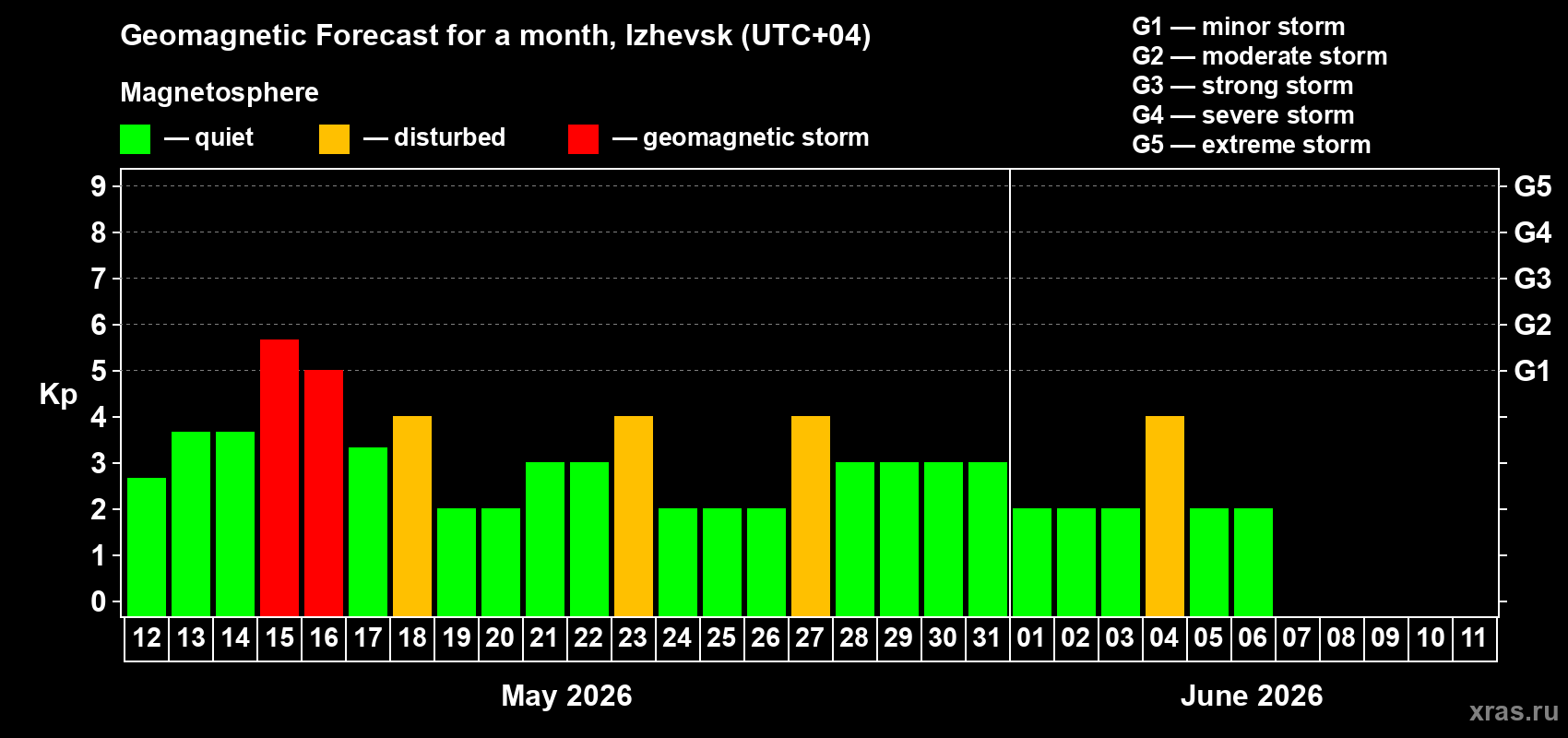 Forecast of the daily maximal value of geomagnetic index&nbsp;Kp for <b>1 month</b> (31 days) <b>from May 12, 2026 to Jun 11, 2026</b>