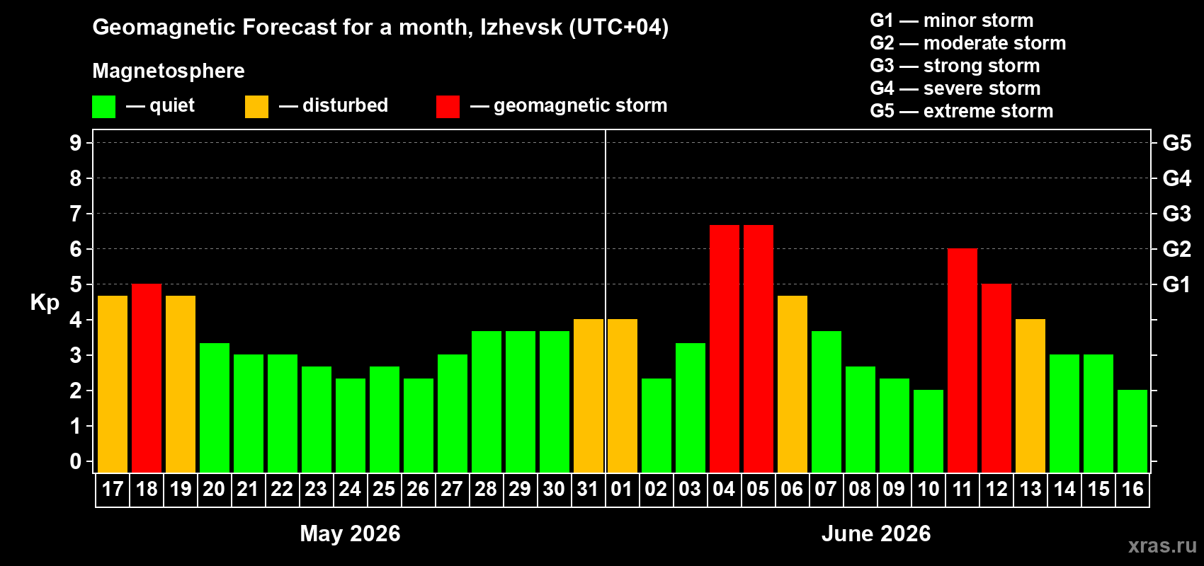 Forecast of the daily maximal value of geomagnetic index Kp for <b>1 month</b> (31 days) <b>from May 17, 2026 to Jun 16, 2026</b>