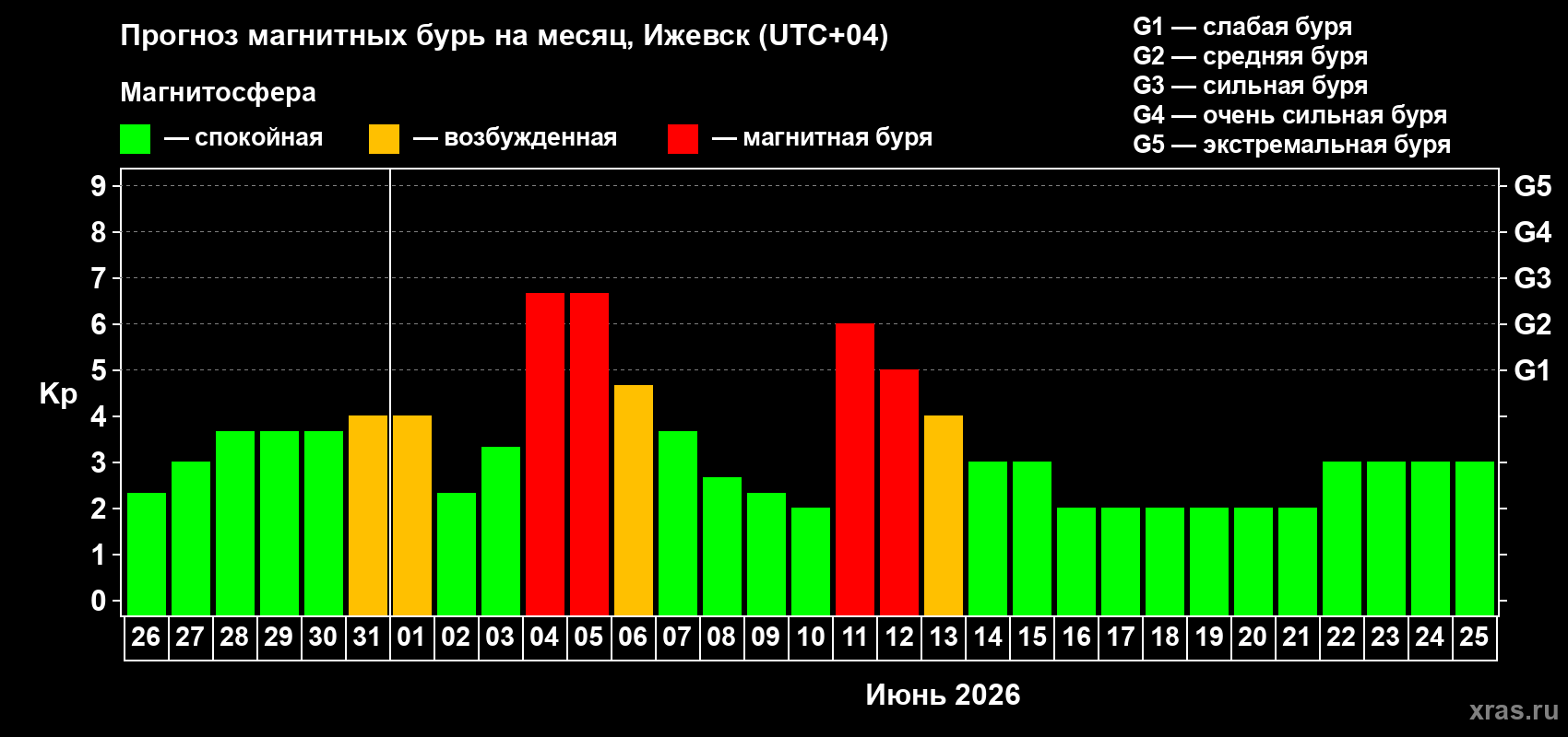 Прогноз максимального суточного геомагнитного индекса Kp на <b>1 месяц</b> (31 день) <b>с 26 мая по 25 июня 2026 г</b>