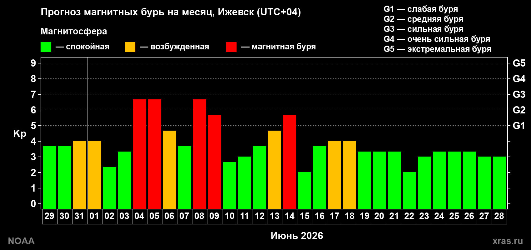Прогноз максимального суточного геомагнитного индекса&nbsp;Kp на <b>1 месяц</b> (31 день) <b>с 29 мая по 28 июня 2026 г</b>