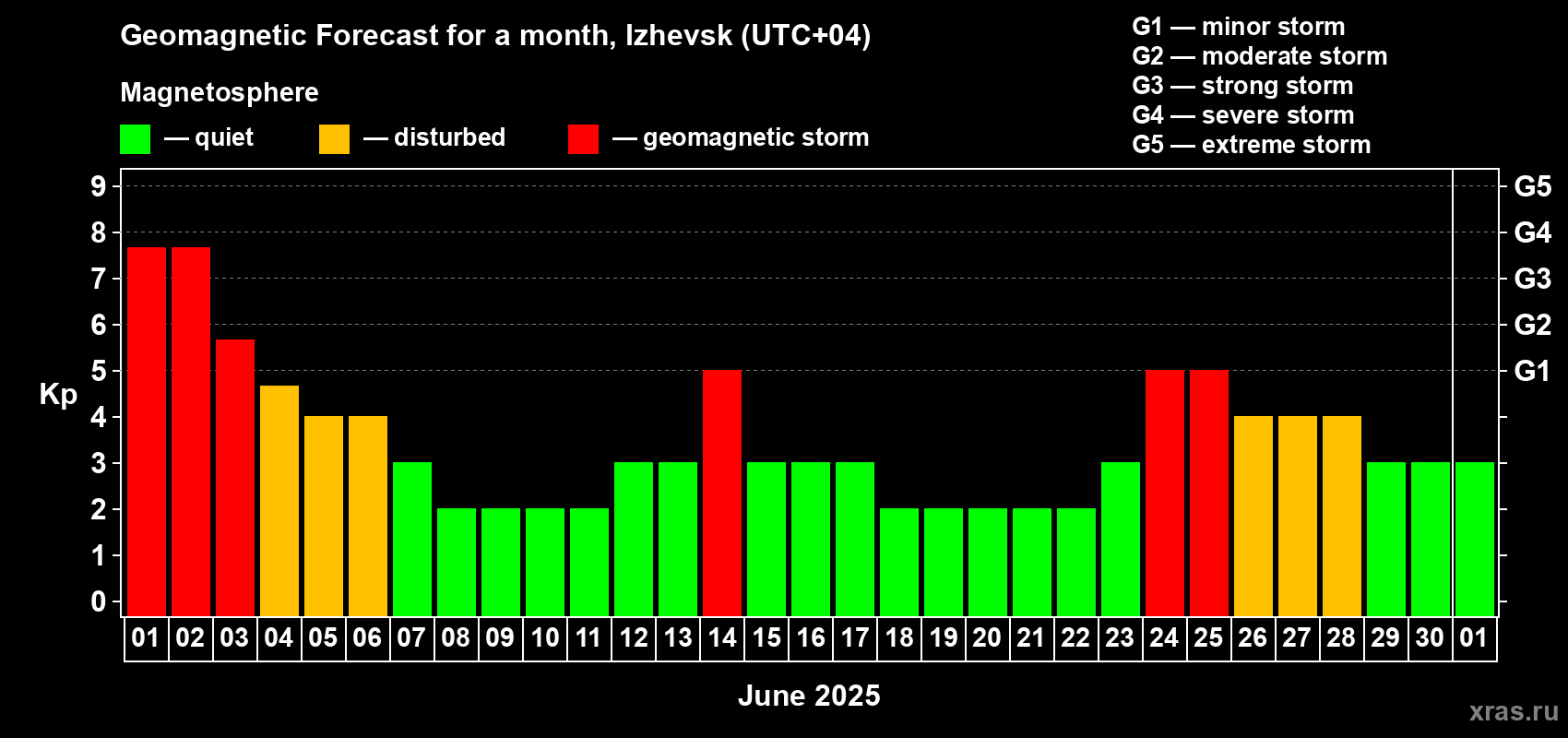 Forecast of the daily maximal value of geomagnetic index Kp for <b>1 month</b> (31 days) <b></b>
