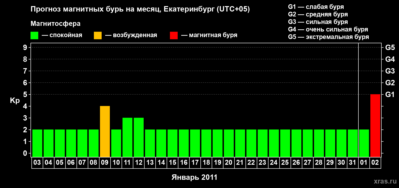Прогноз максимального суточного геомагнитного индекса Kp на <b>1 месяц</b> (31 день) <b>с 03 января по 02 февраля 2011 г</b>