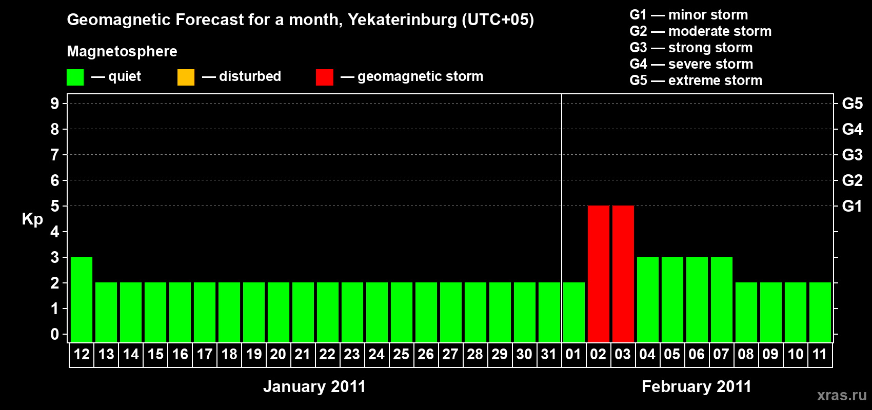 Forecast of the daily maximal value of geomagnetic index Kp for <b>1 month</b> (31 days) <b>from Jan 12, 2011 to Feb 11, 2011</b>