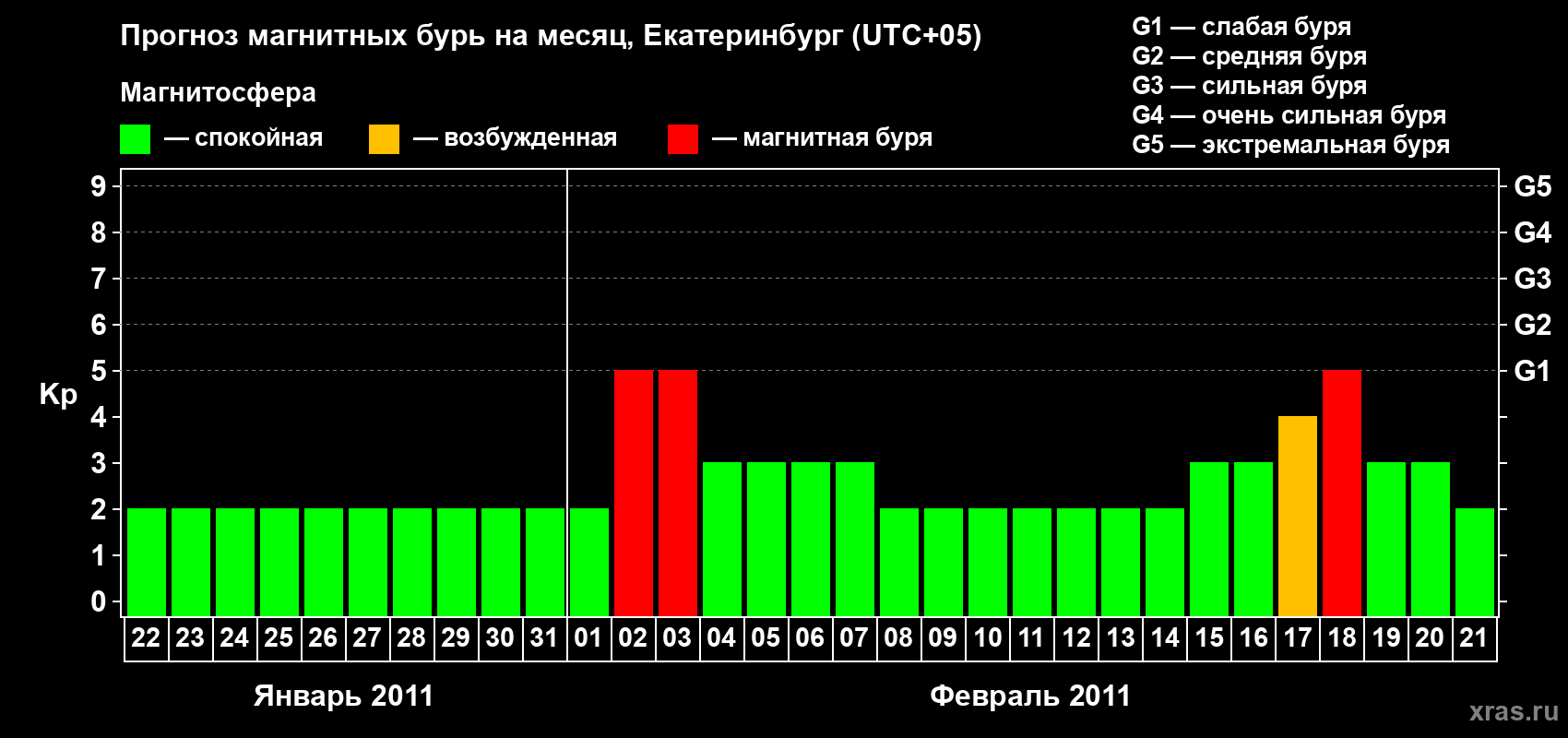 Прогноз максимального суточного геомагнитного индекса Kp на <b>1 месяц</b> (31 день) <b>с 22 января по 21 февраля 2011 г</b>