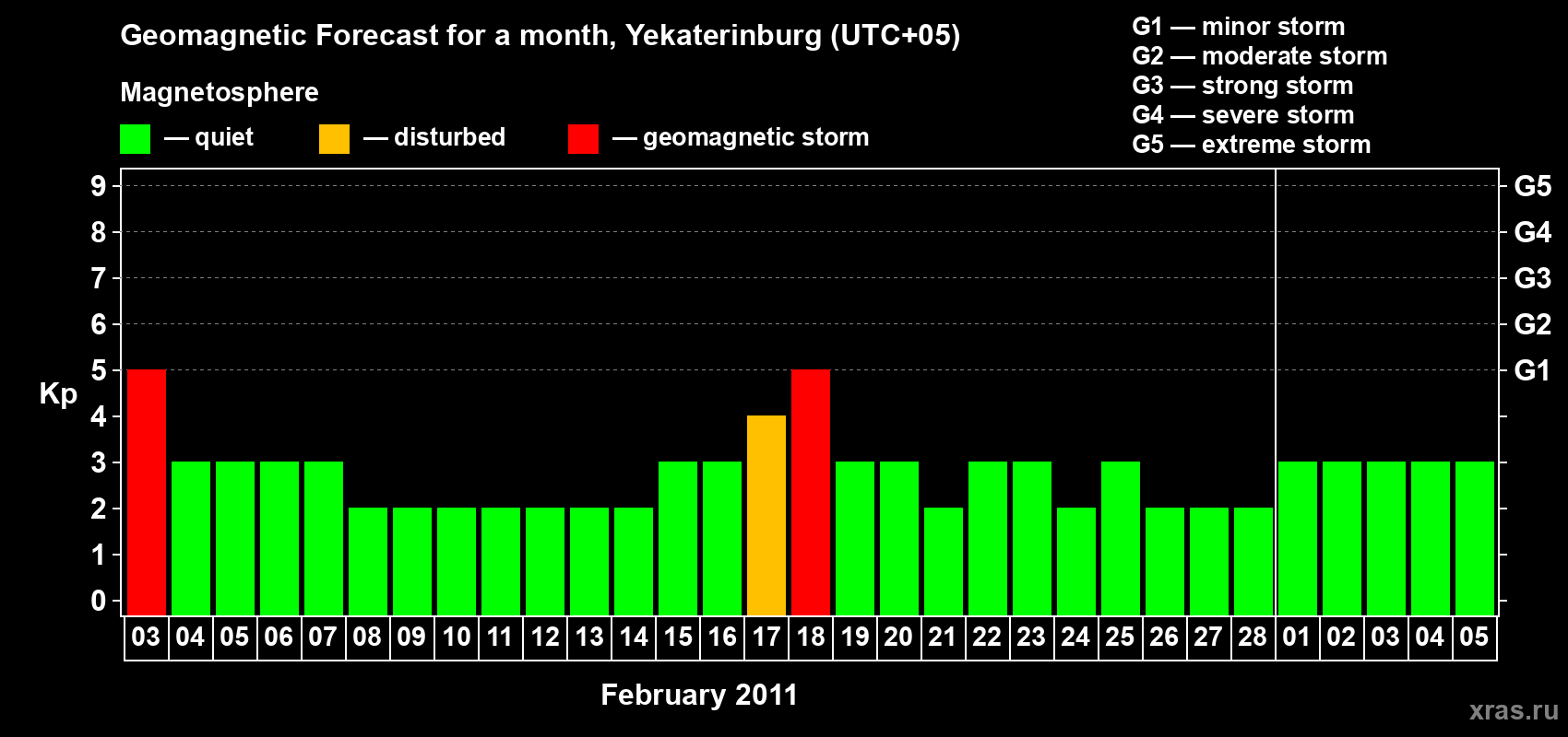 Forecast of the daily maximal value of geomagnetic index Kp for <b>1 month</b> (31 days) <b>from Feb 03, 2011 to Mar 05, 2011</b>
